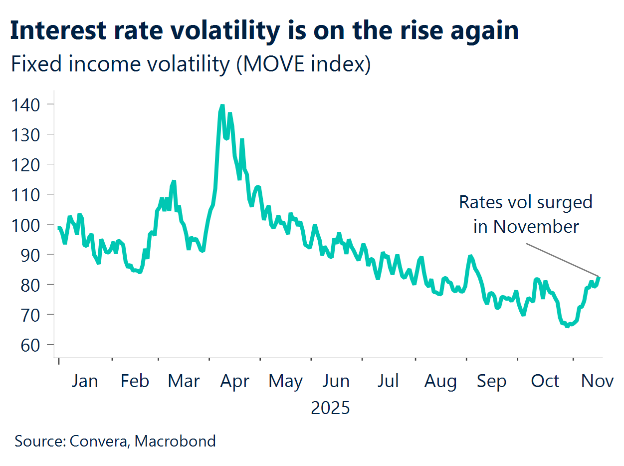 FX Outlook December 2025 chart showing interest rate volatility is on the rise