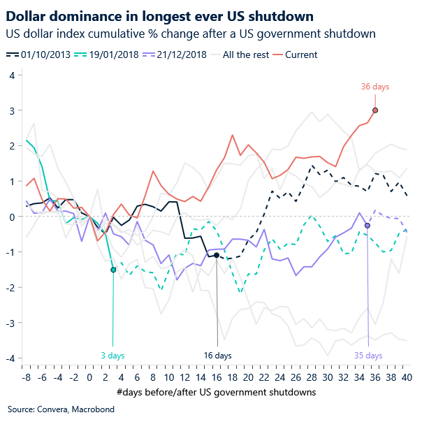 Chart of dollar index during US government shutdowns