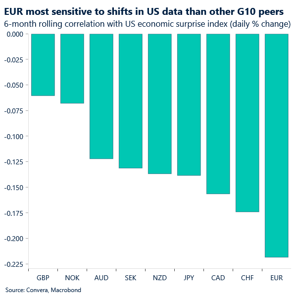 Chart of G10 FX correlation with US data surprises