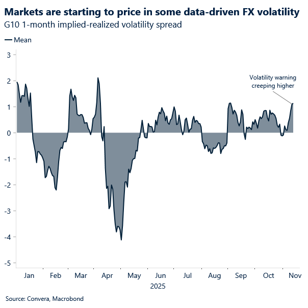 Chart of G10 implied volatility rising
