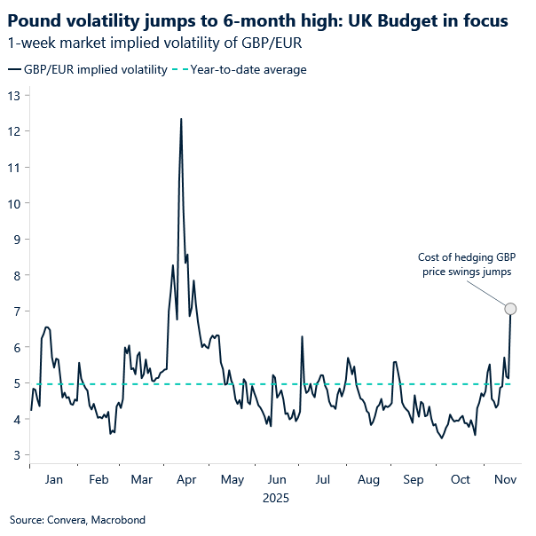 Chart of implied vol of GBPEUR
