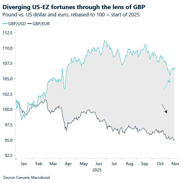 Chart of GBPUSD and GBPEUR