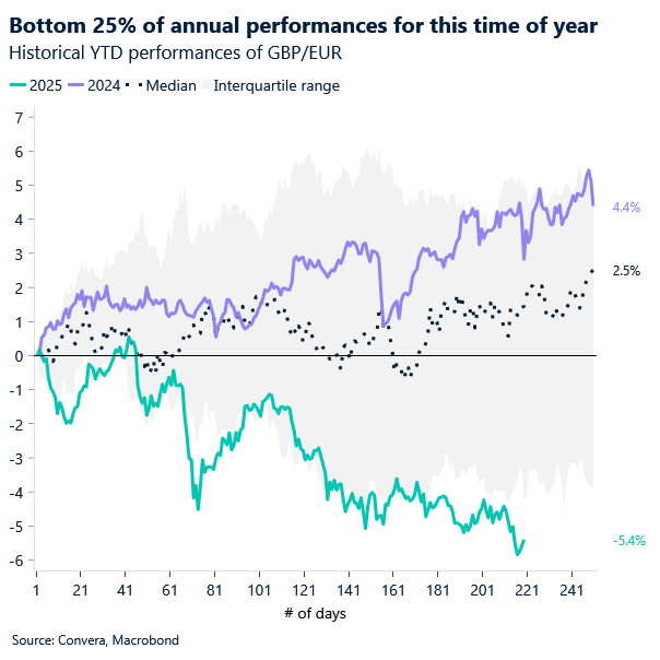 Chart of GBPEUR YTD
