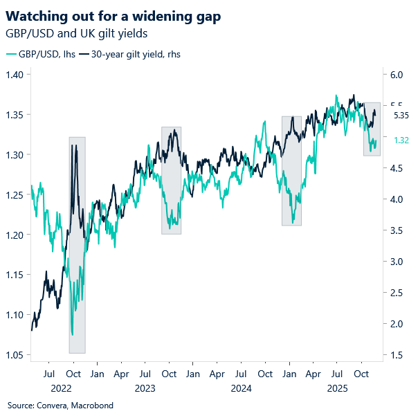Chart of GBPUSD and 30-year yield differantial