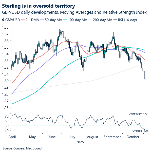 Chart of GBPUSD in oversold territory