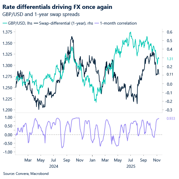 Chart of Fed versus BoE and GBPUSD