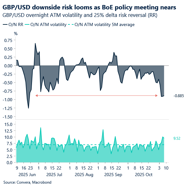 GBP/USD downside risk looms as BoE policy meeting nears
