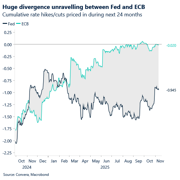 Chart of Fed versus ECB rate expectations