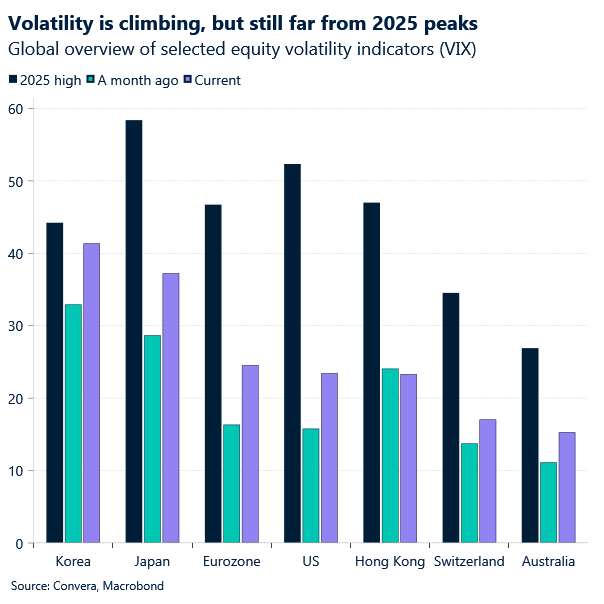 Chart of global volatility indices