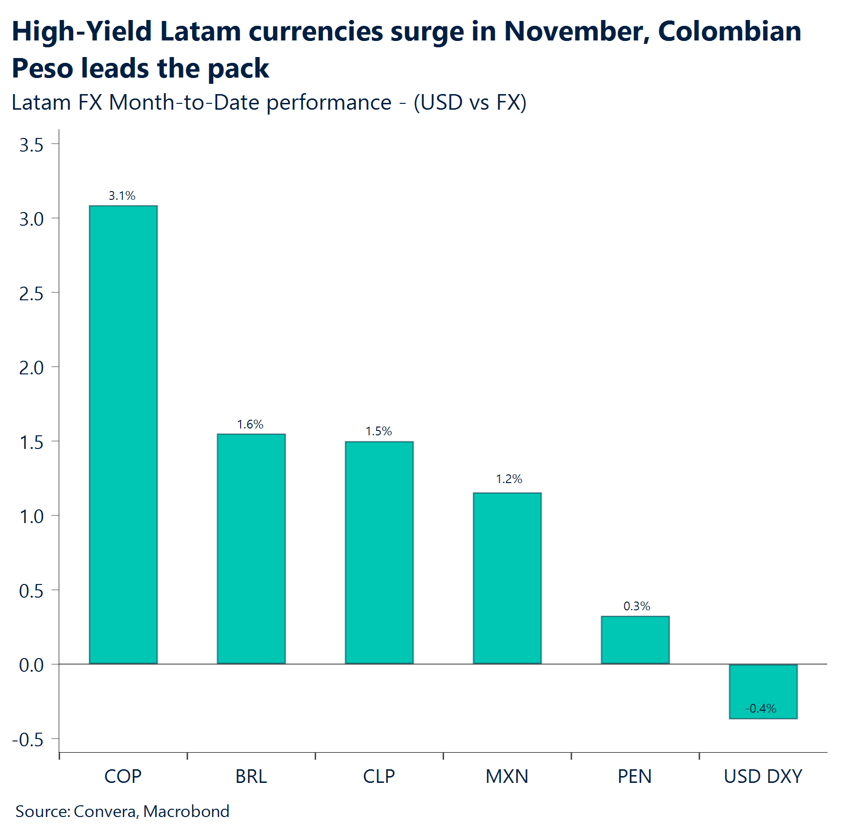 Chart: High yield Latam currencies surge in November, Colombian Peso leads the pack