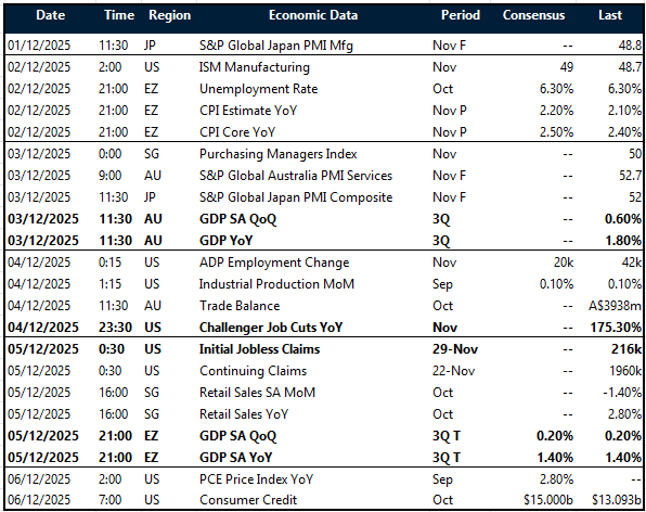 Key global risk events calendar 1 - 6 December 2025