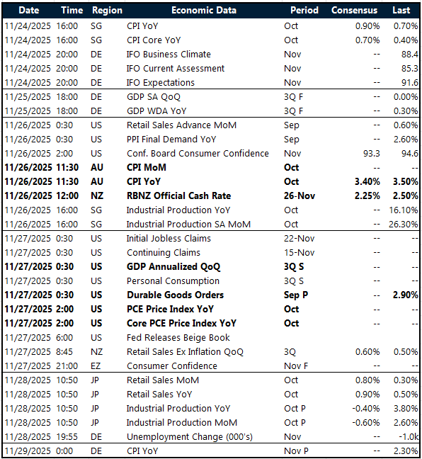 Key global risk events
Calendar: 24 - 29 November 2025
