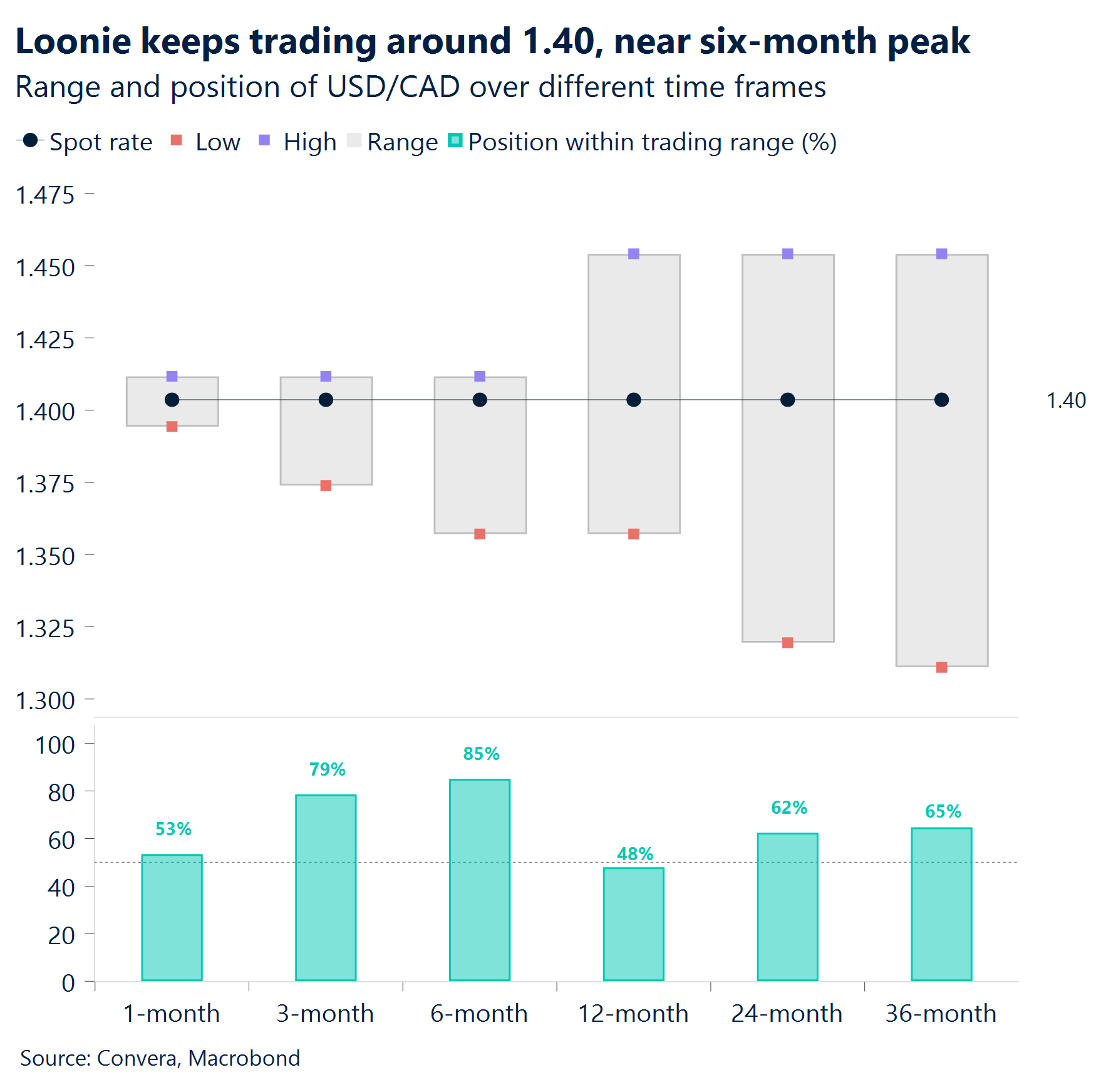 Chart: Loonie keeps trading around 1.40, near six-month peak