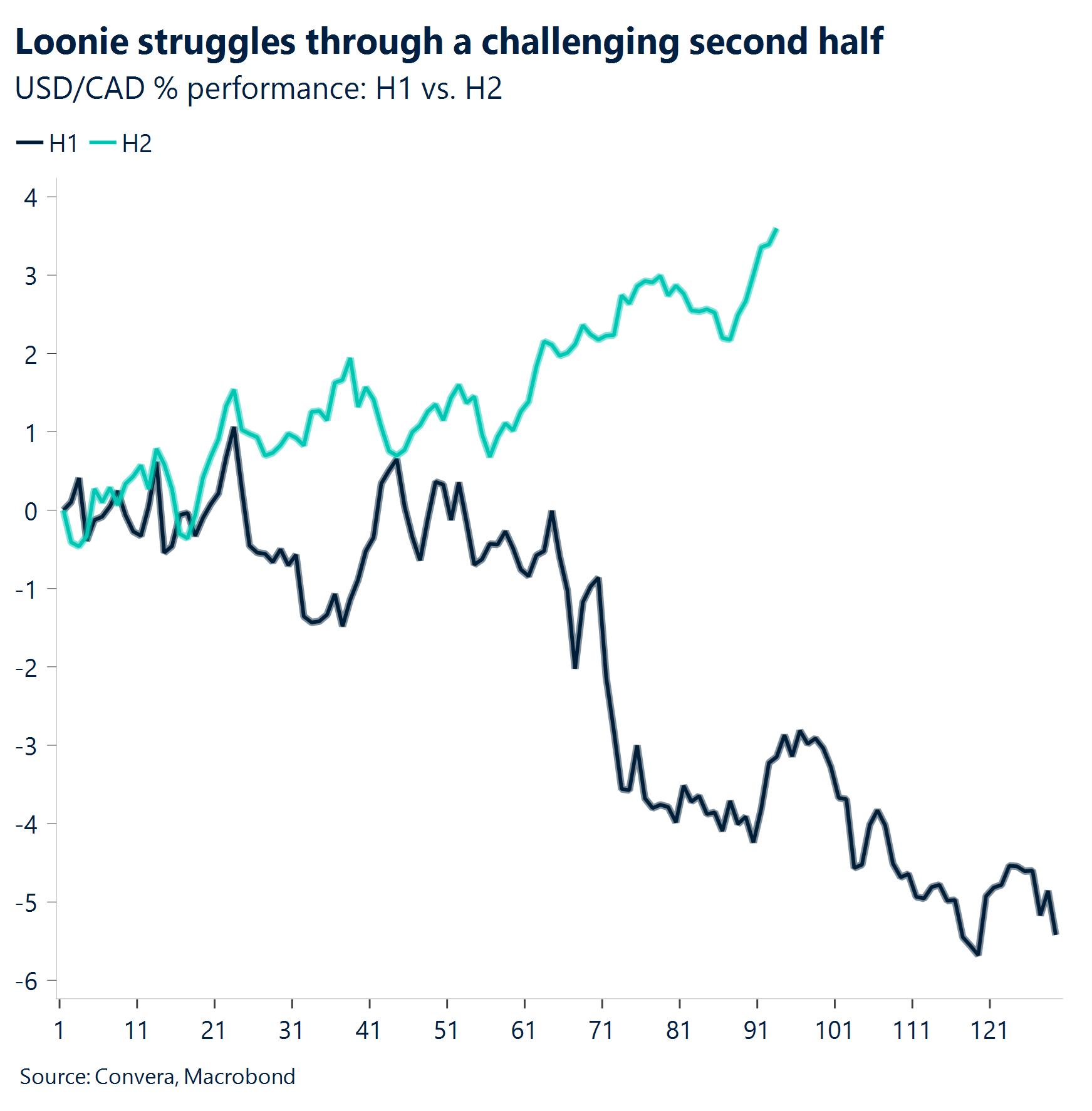 Chart: Loonie struggles through a challenging second half 