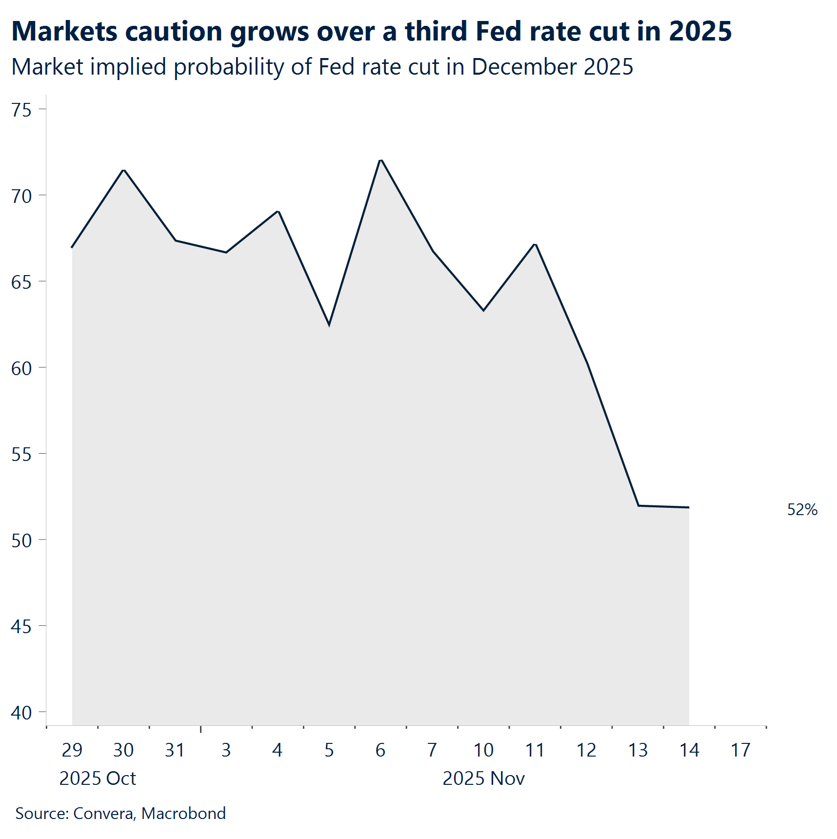 Chart: Markets caution over a third Fed rate cut in 2025