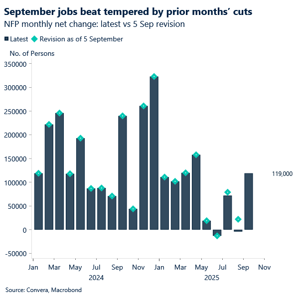 September jobs beat tempered by prior months' cuts.