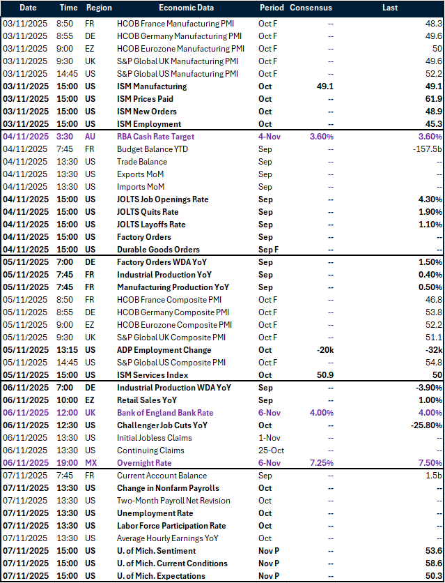 Table of risk events this week