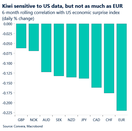 November 2025 chart showing 6-month correlation between various currencies and US economic surprise index