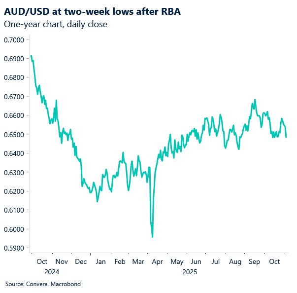 November 2025 chart showing AUD/USD at two-week lows after RBA announcement