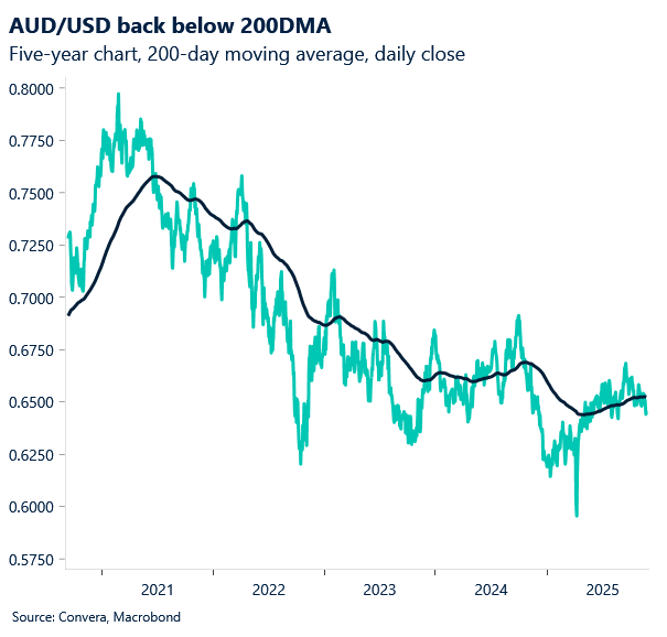 November 2025 chart showing AUD/USD back below 200-day moving average