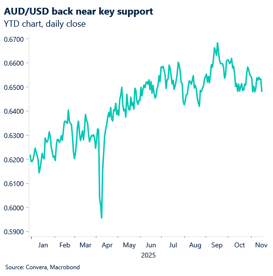 November 2025 chart_AUD/USD back near key support