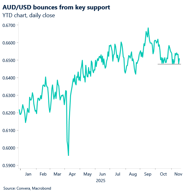 November 2025 chart showing AUD/USD bounces from key support