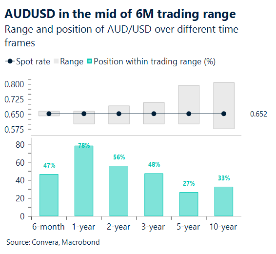November 2025 chart showing AUD/USD in the middle of six month trading range