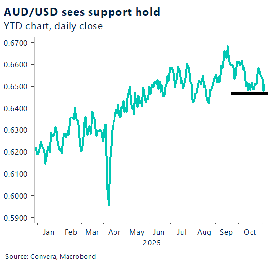 November 2025 chart showing AUD/USD sees support hold