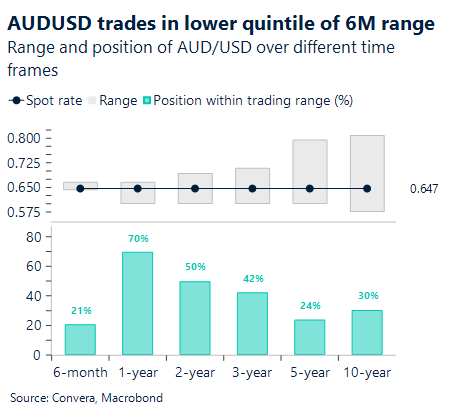 November 2025 chart_AUD/USD trades in the lower quintile of 6M range
