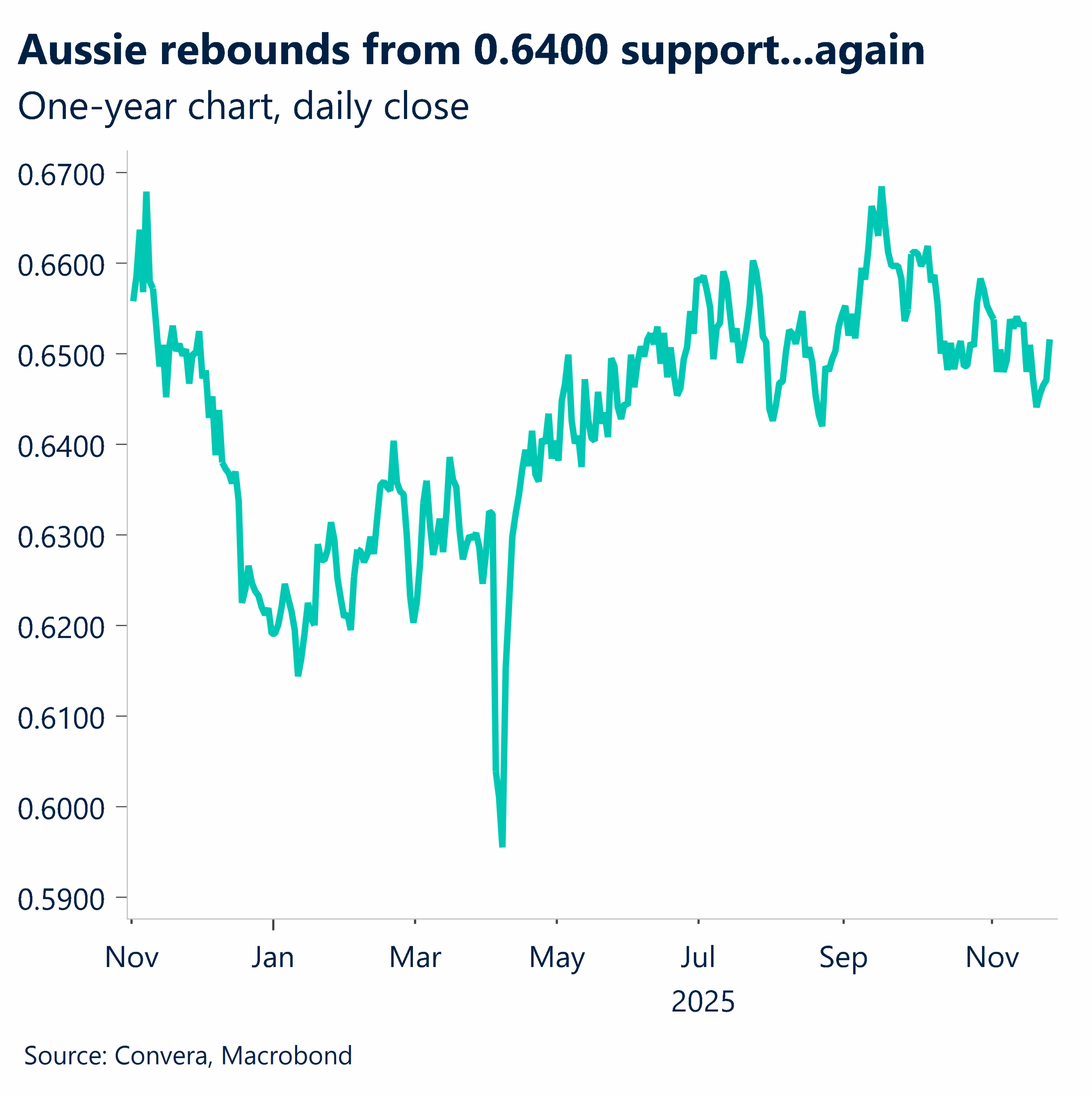 November 2025 chart showing Aussie rebounds from 0.6400 support again