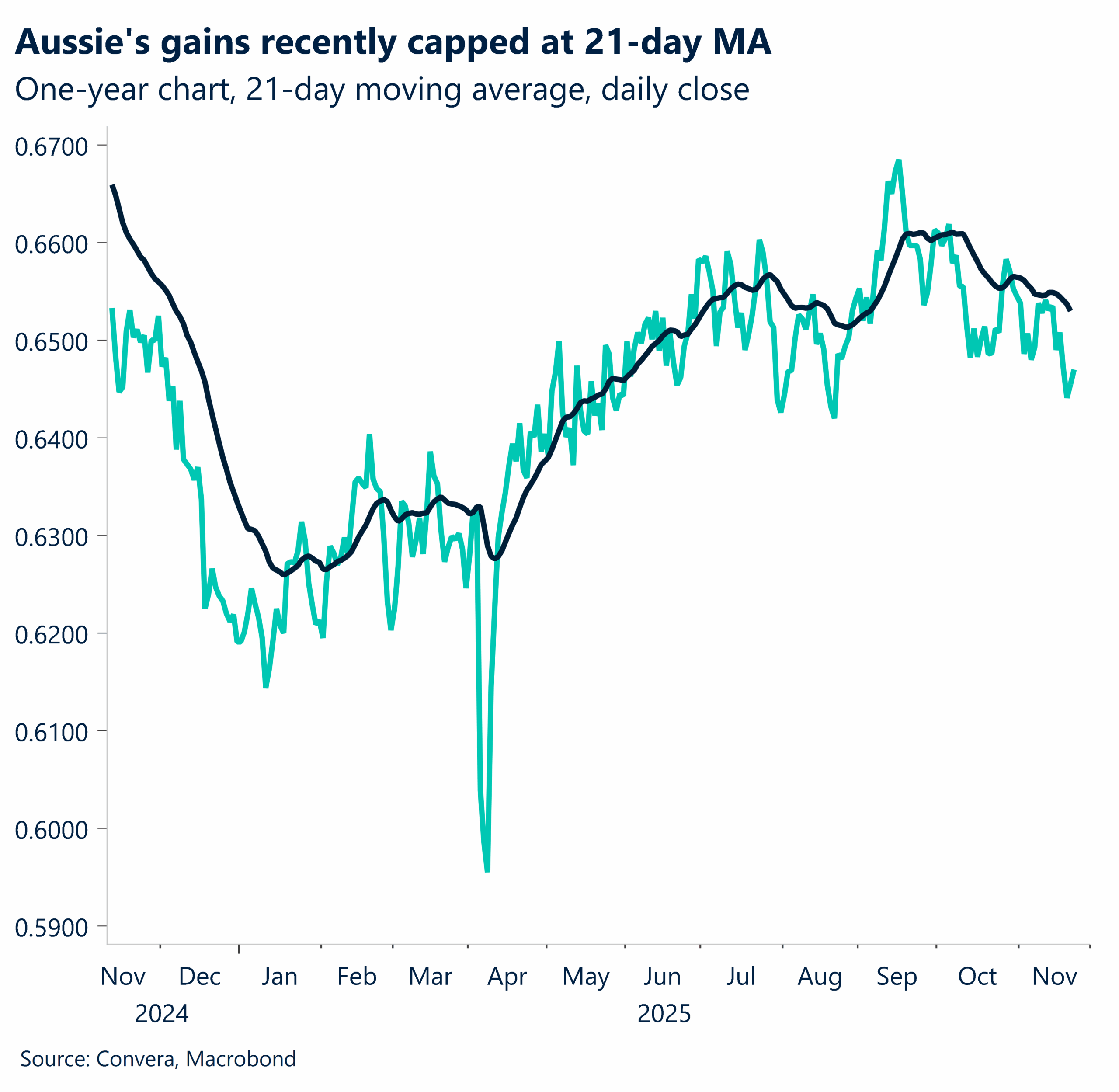 November 2025 chart showing Aussie's gains recently capped at 21-day moving average