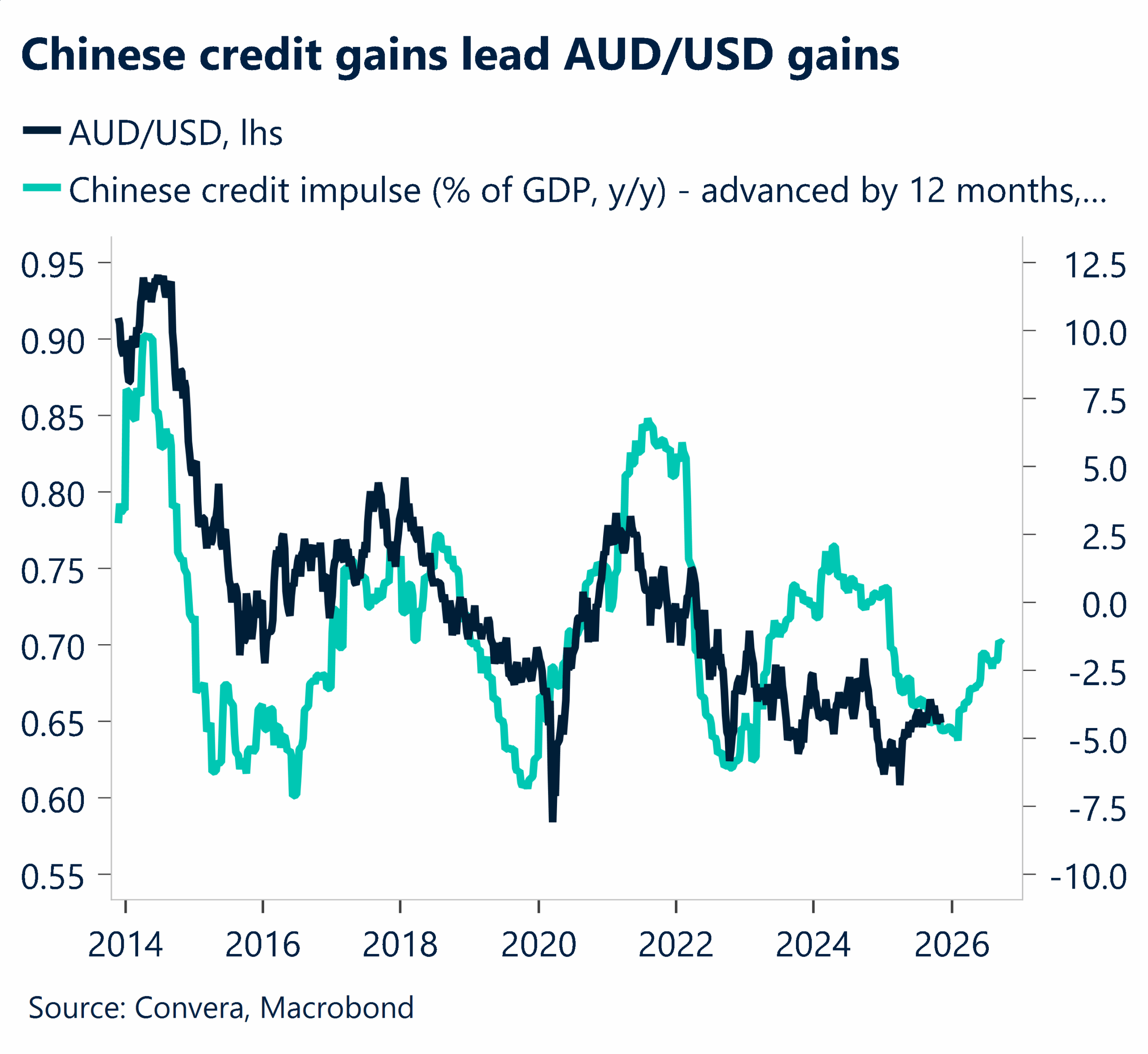 November 2025 chart showing Chinese credit gains lead AUD/USD gains