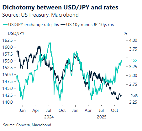 November 2025 chart_Dichotomy between USD/JPY and rates