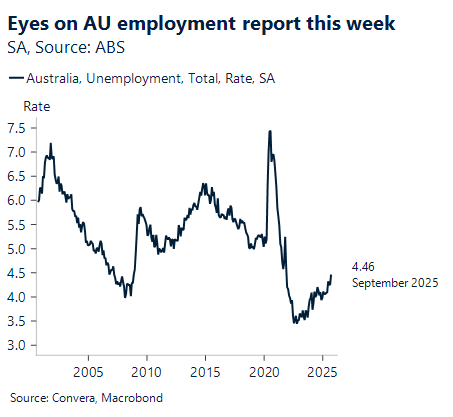 November 2025 chart_Eyes on Australian employment report this week
