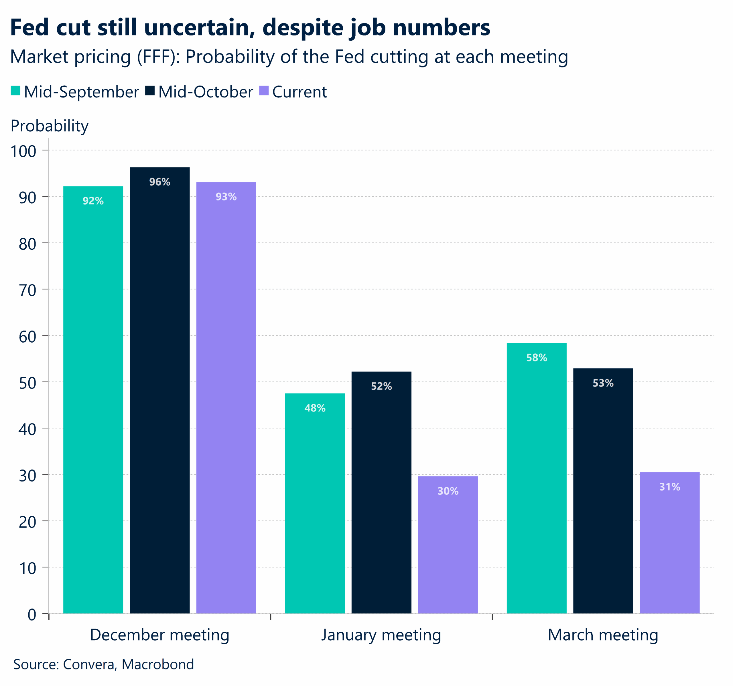 November 2025 chart showing Fed cut still uncertain despite job numbers