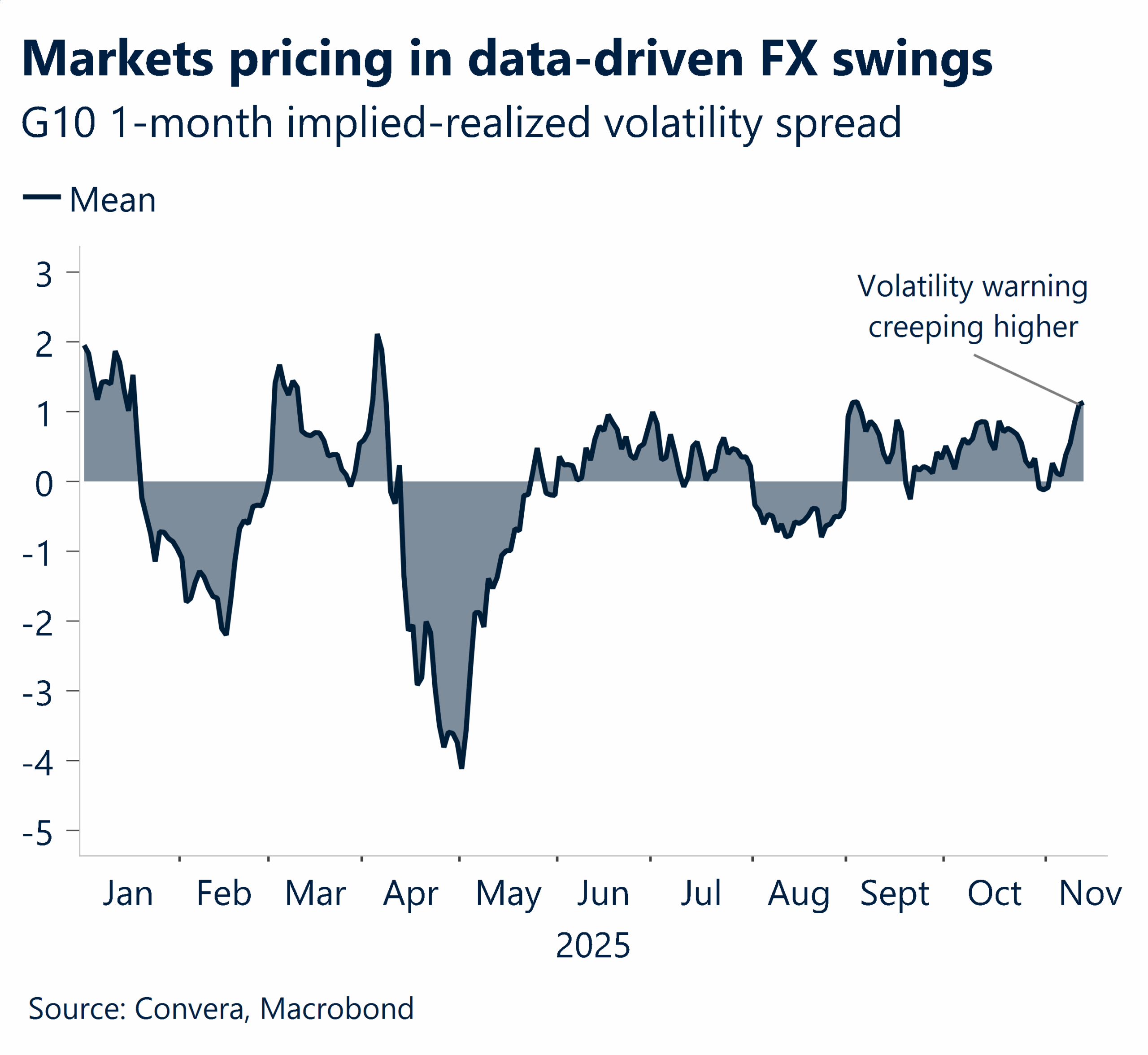 November 2025 chart showing markets pricing in data-driven FX swings