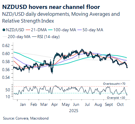 November 2025 chart showing NZD/USD hovers near channel floor