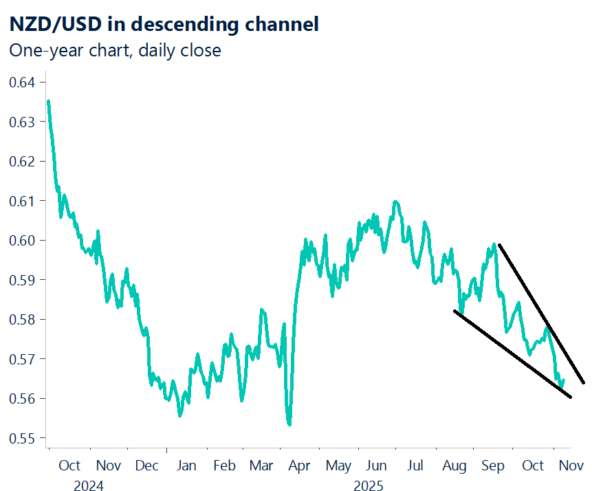 November 2025 chart showing NZD/USD in descending channel