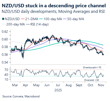 November 2025 chart showing NZD/USD stuck in a descending price channel