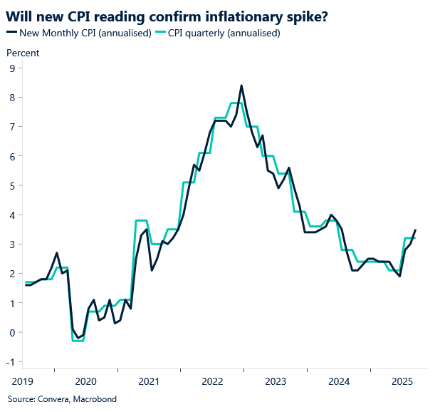 November 2025 chart showing new monthly CPI versus CPI quarterly