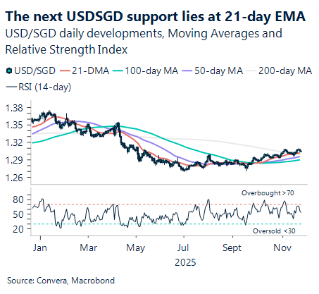 November 2025 chart showing next USD/SGD support lies at 21-day EMA