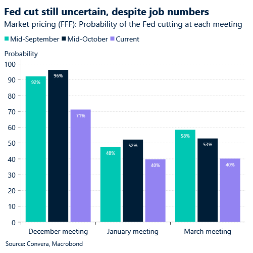 November 2025 chart showing the probability of the Fed cutting at each meeting Dec - March