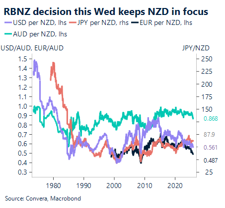 November 2025 chart showing RBNZ decision this Wednesday keeps NZD in focus