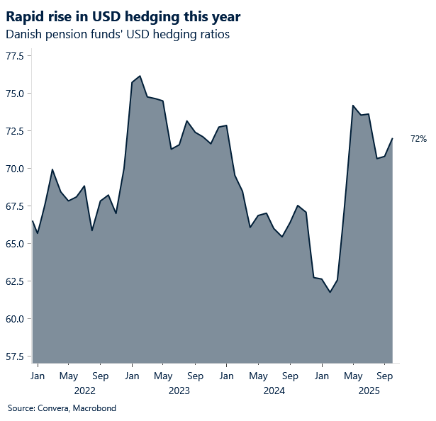 November 2025 chart showing rapid rise in USD hedging this year