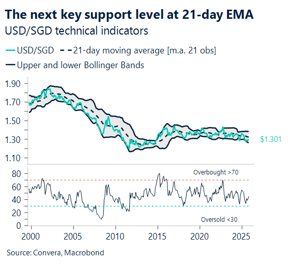 November 2025 chart showing The next key support level for USDSGD is at 21 day EMA