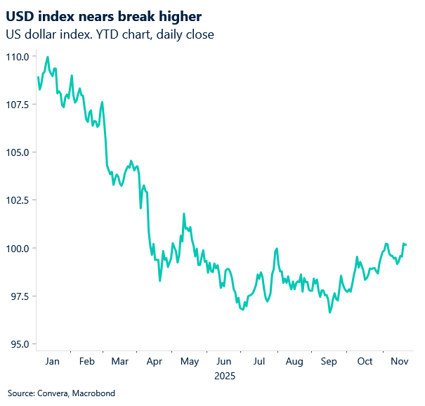 November 2025 chart showing USD index nears break higher