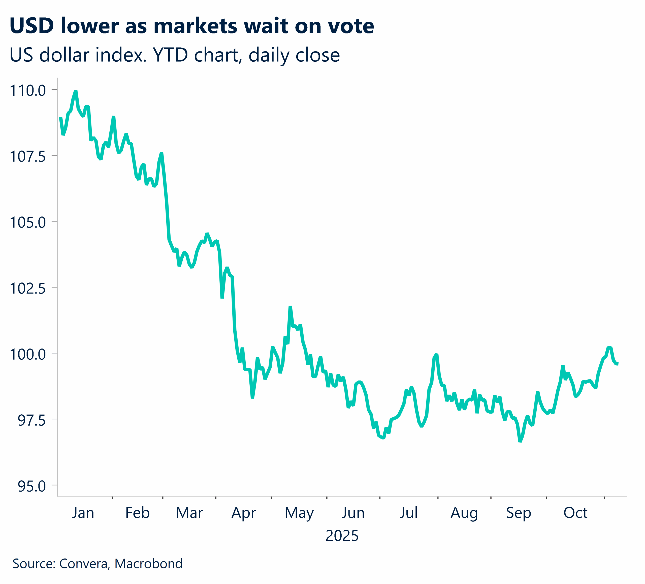 November 2025 chart showing USD lower as markets wait on vote