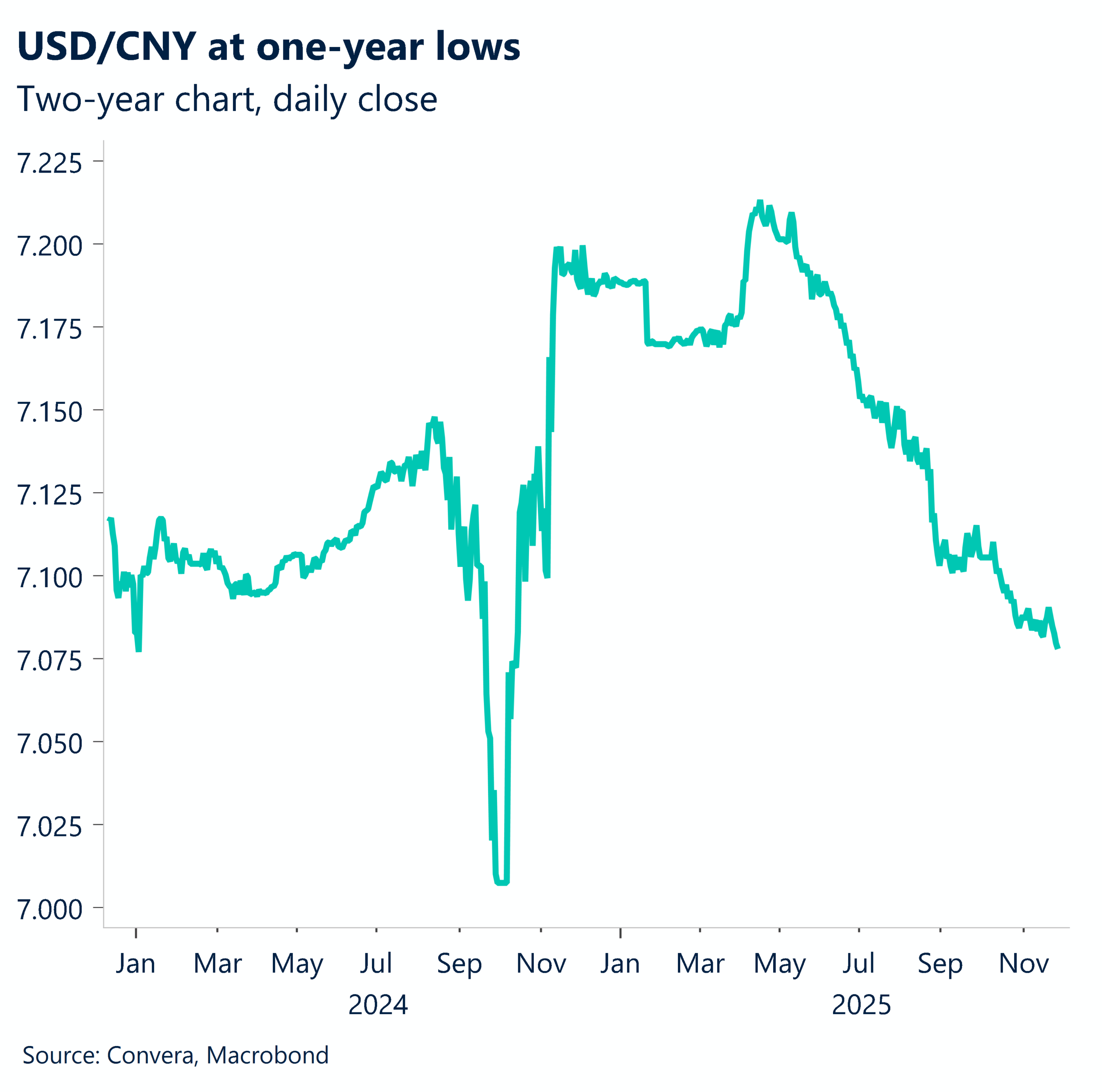November 2025 chart showing USD/CNH at one year lows