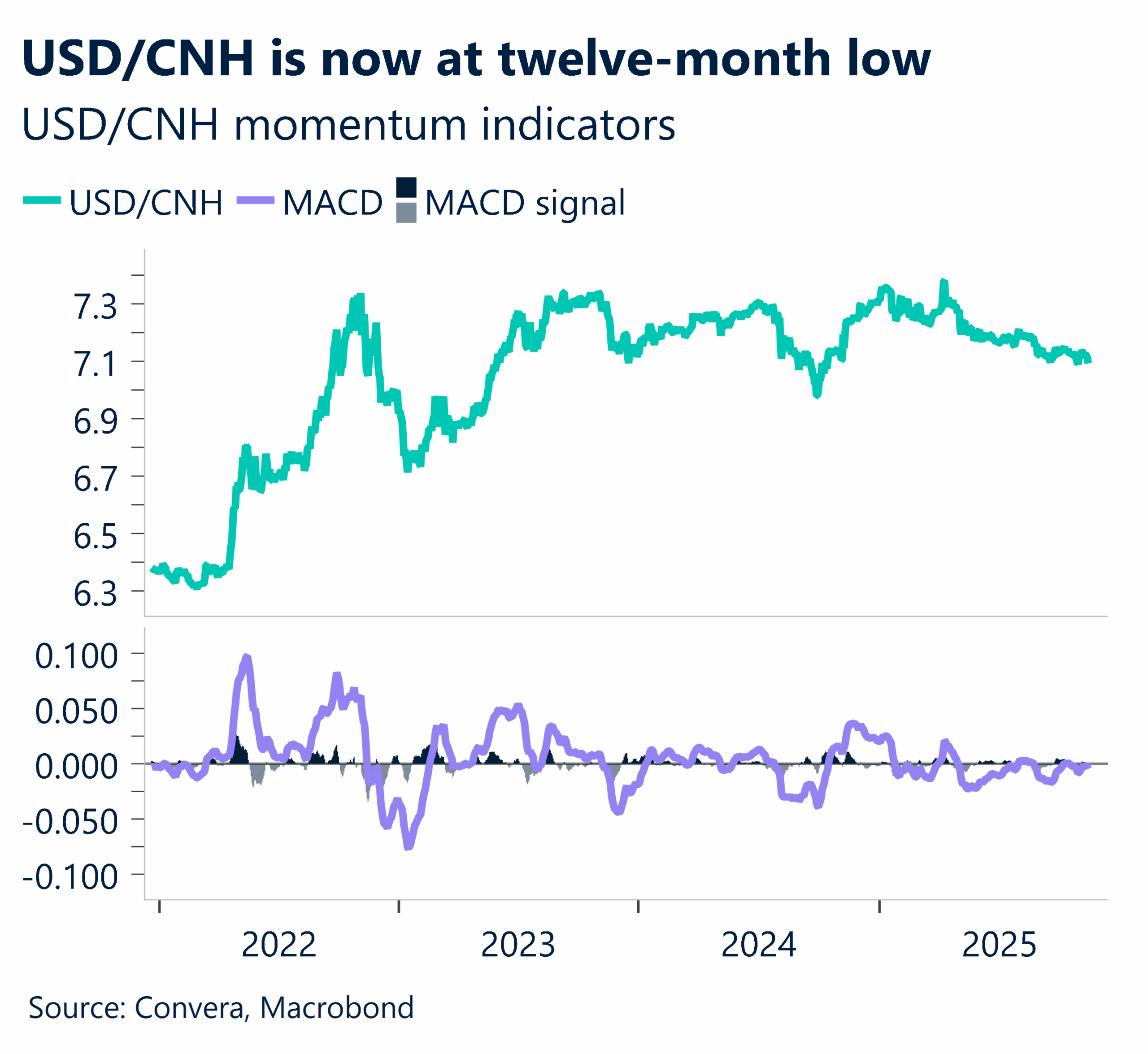November 2025 chart showing USD/CNH is now at twelve-month low