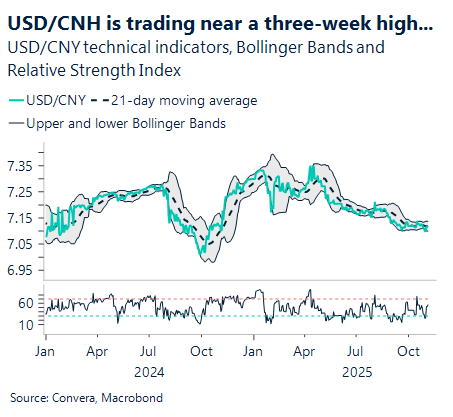 November 2025 chart showing USD/CNH is trading near a three-week high